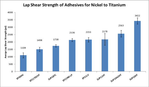 Lap shear strength test results of Master Bond adhesives for nickel to titanium